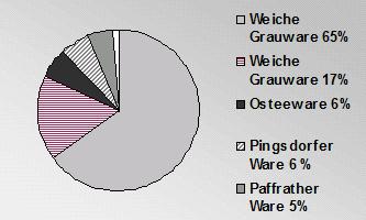 Abbildung 1: Keramikfunde des 11.-12. Jh. aus Schleswig (gewichtsbezogen).