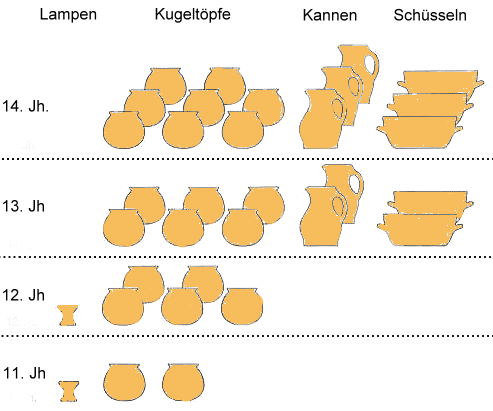 Abbildung aus: Lüdtke, H. "Die mittelalterliche Keramik von Schleswig", Wachholtz, 1985.